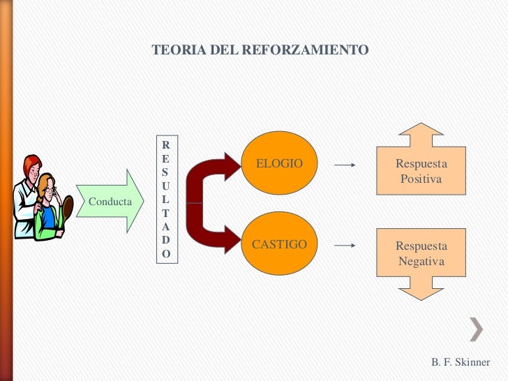 teoria del reforzamiento de skinner